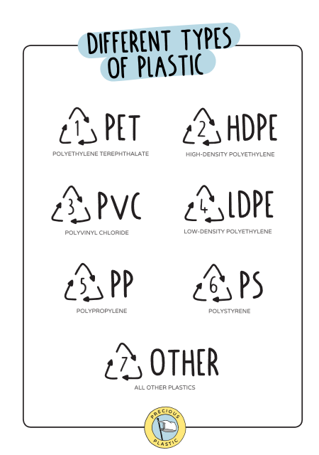 Identifying Plastics